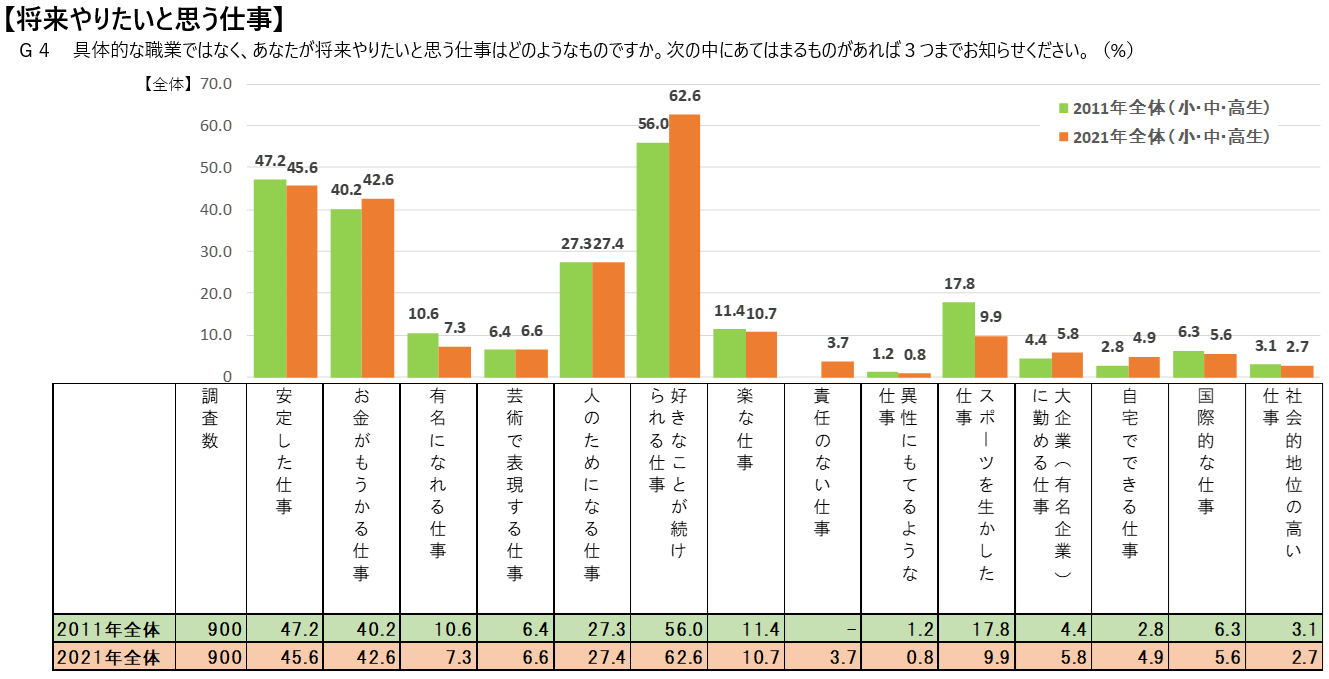 大人になったら何になる？「将来やりたい仕事」の変化を見る | 株式会社ジェーディーエス